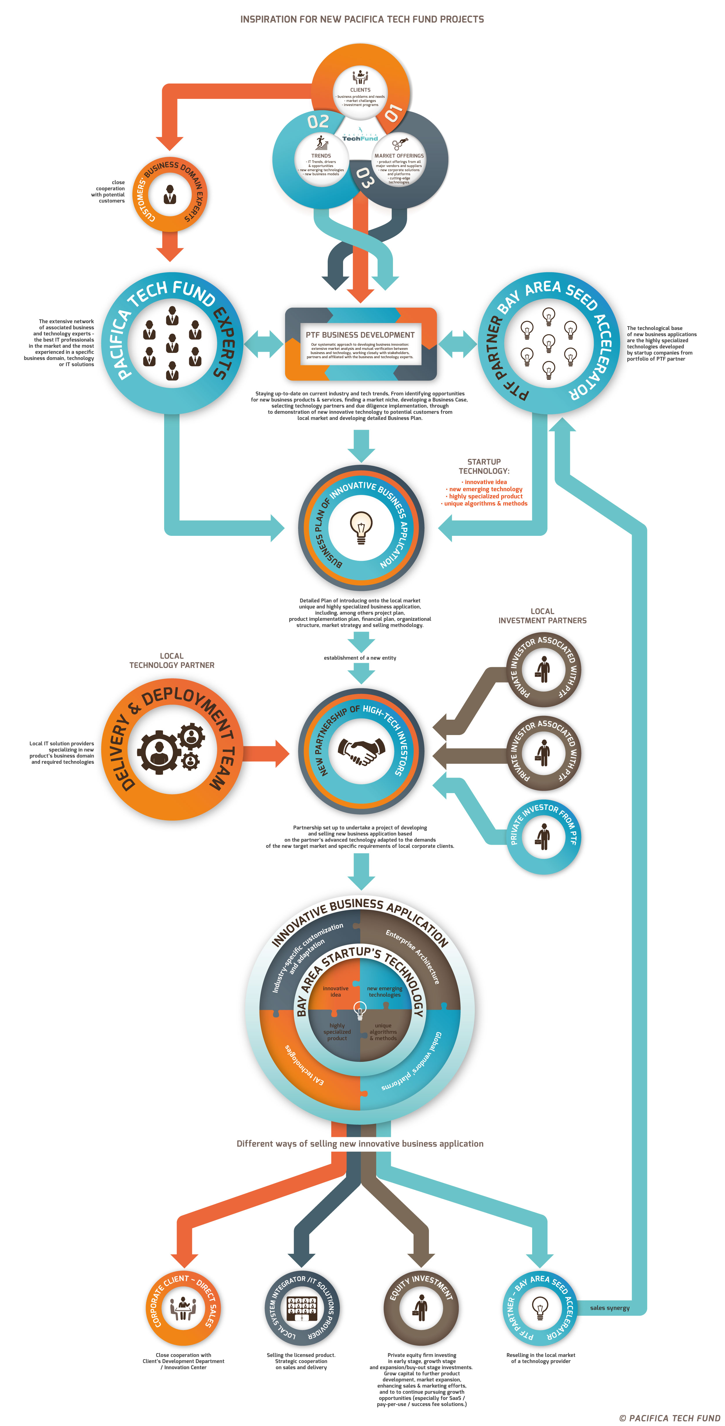 Inspiration for new Pacifica Tach Fund projects